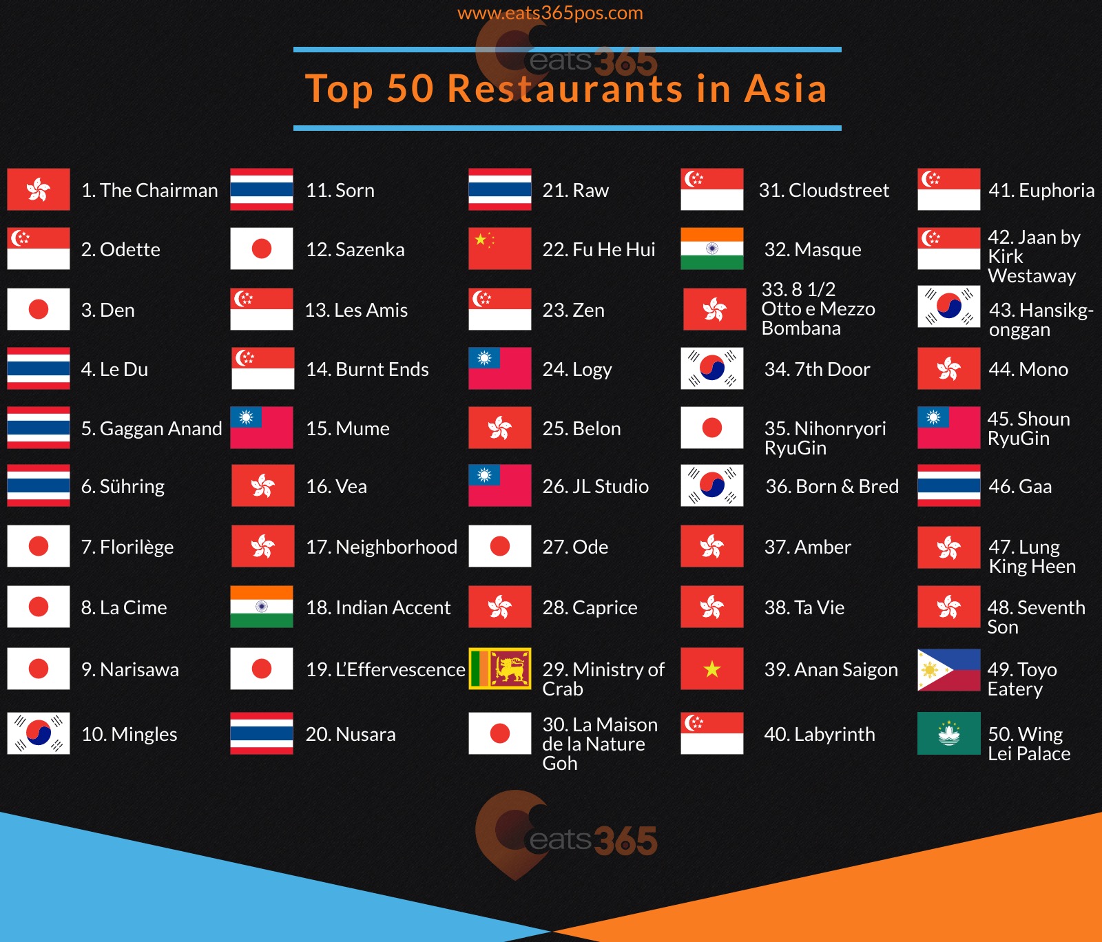 Eats365 Thailand Hong Kong and Singapore Star in Asia’s 50 Best