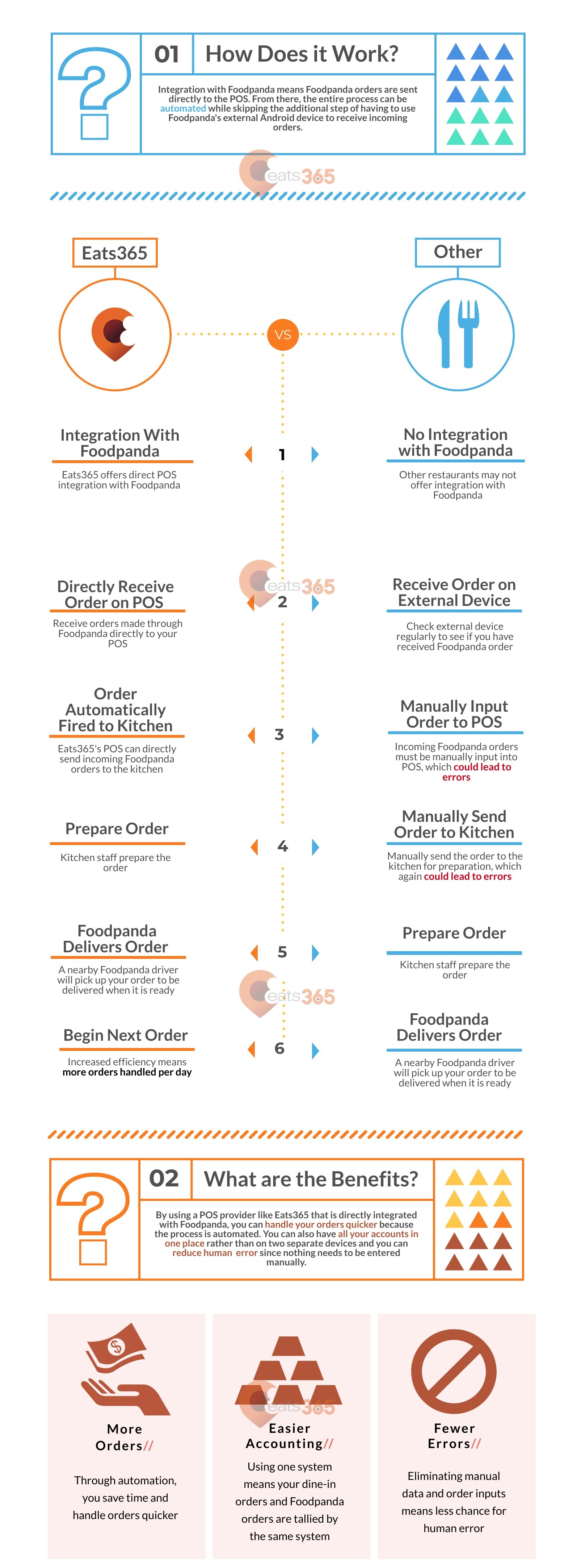 Eats365 Foodpanda Integration free infographic benefits