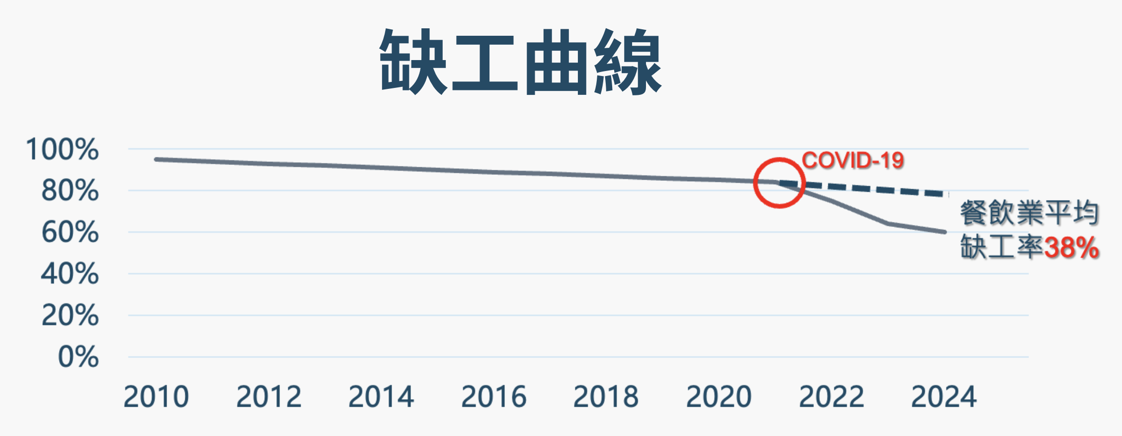 【餐飲大師專欄】2024餐飲業缺工大剖析，經營轉型新趨勢