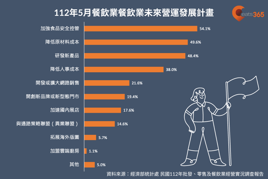【2024年餐飲業趨勢】台灣餐飲業現況與發展方向