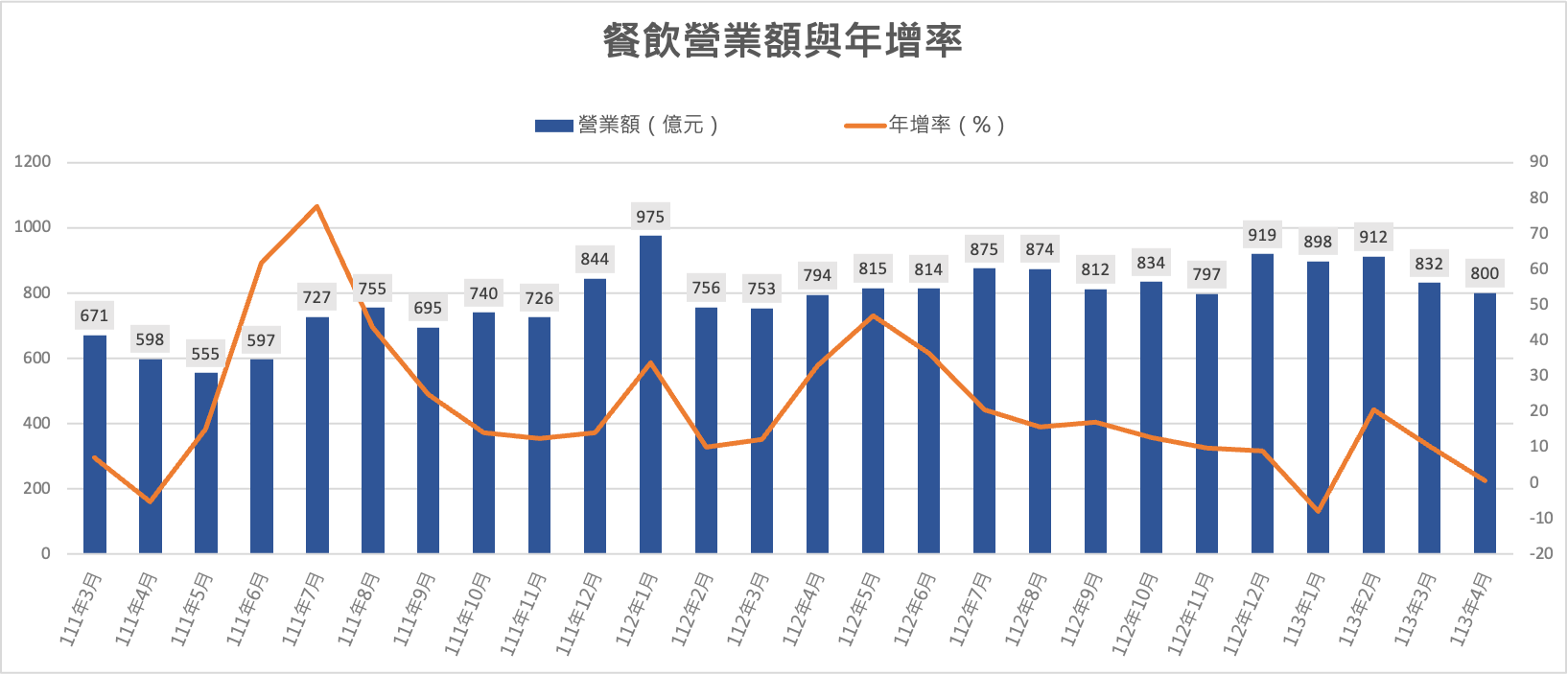 【2024年餐飲業趨勢】台灣餐飲業現況與發展方向