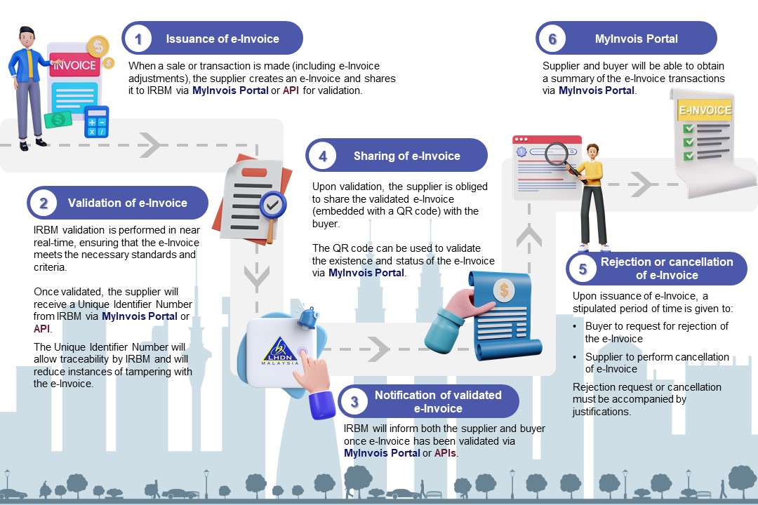 How Malaysia E-Invoice System Works & Implementation Dates 2025