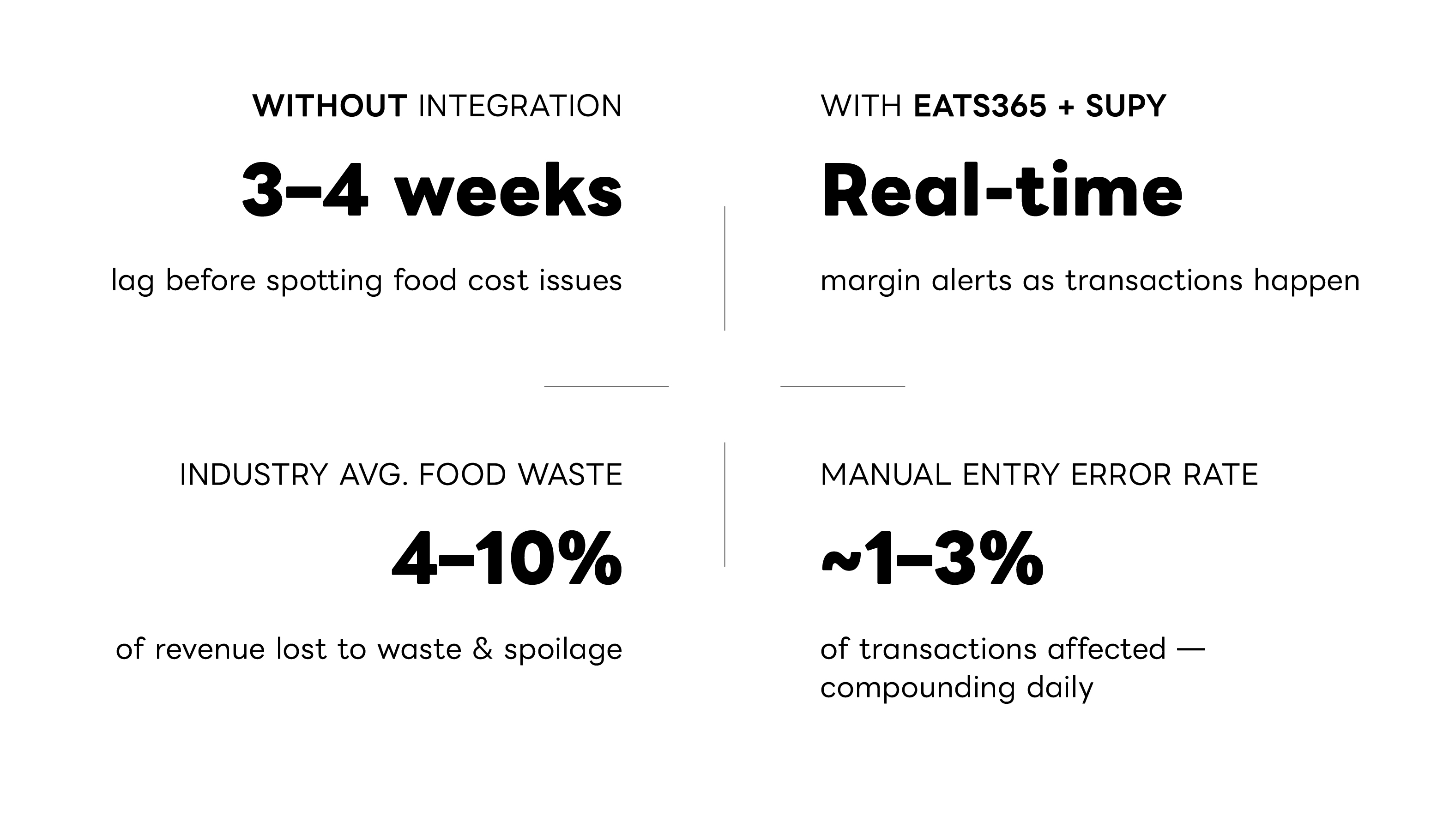 How Eats365 + Supy Integration Eliminates Manual Inventory and Protects Your Margins