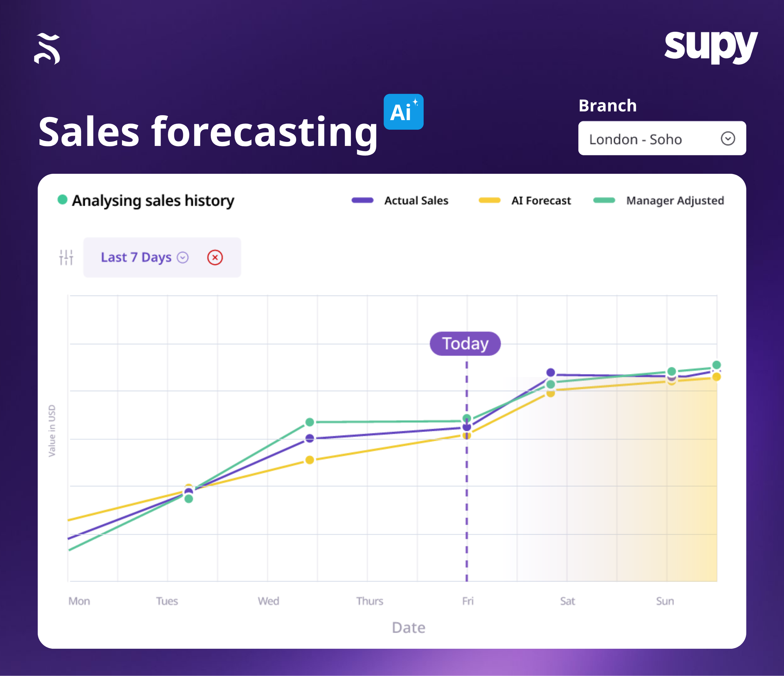 Supy sales forcasting ai
